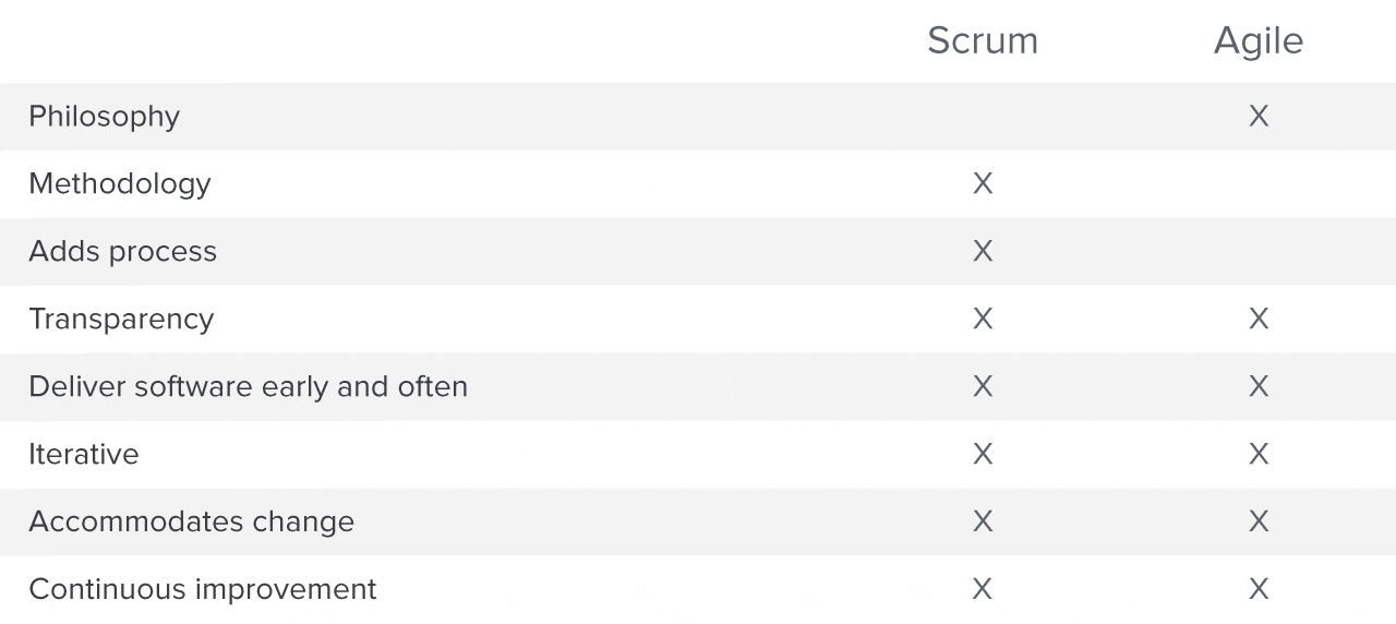 difference between agile and scrum