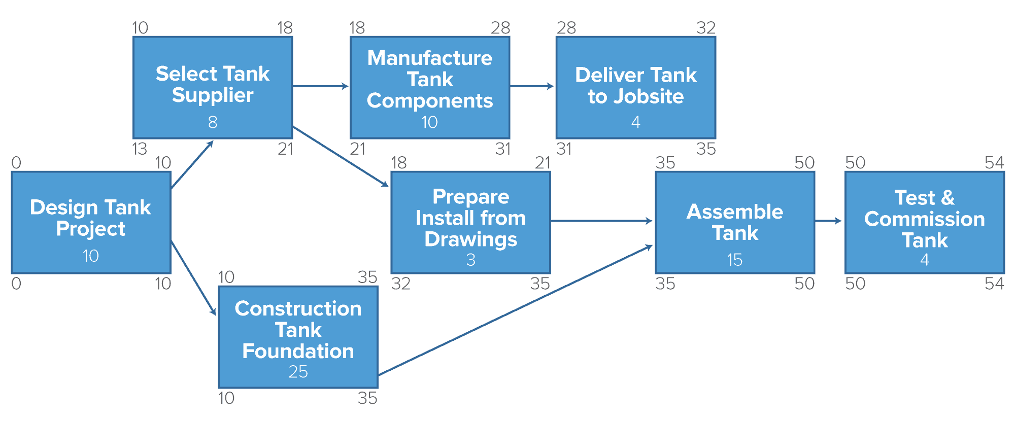 Difference Between Network Diagram And Gantt Chart