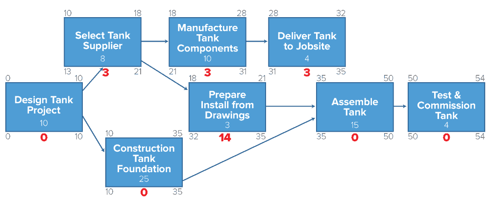 critical path project management methodology