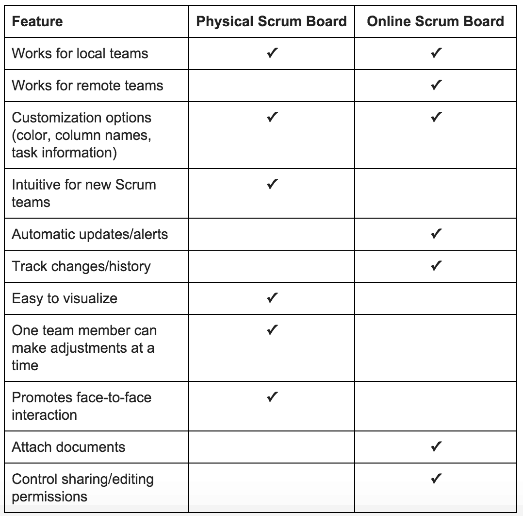 physical vs online scrum board comparison