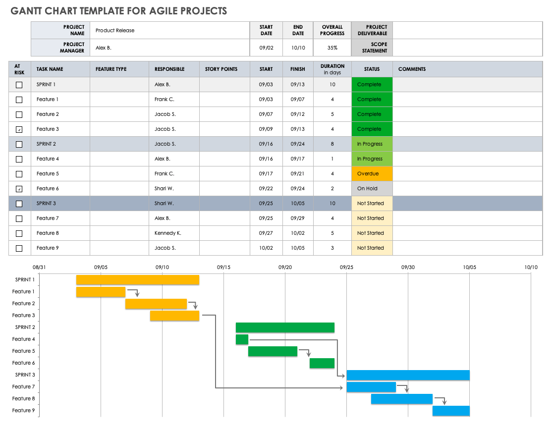 Using Gantt Charts For Agile Smartsheet - Riset