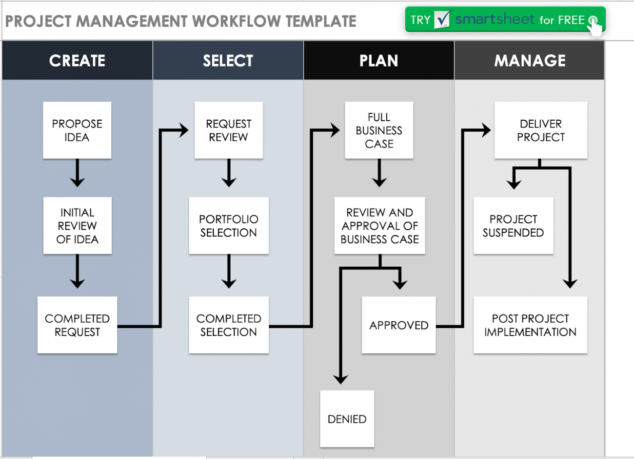 What is a Workflow Diagram and How to Make One? | MindManager