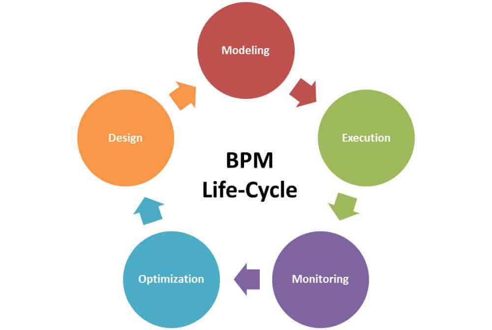 Comprehensive Guide to Business Process Management - Smartsheet ...