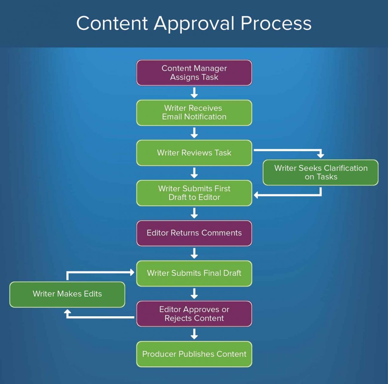 business plan approval process