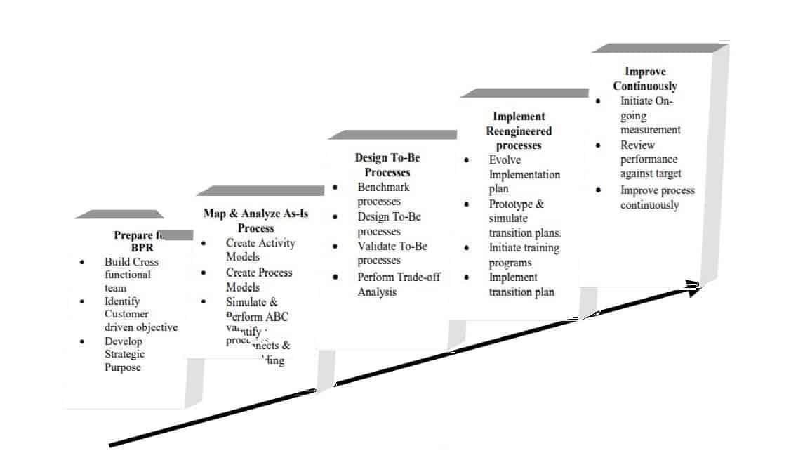 Guide to Business Processing Engineering | Smartsheet