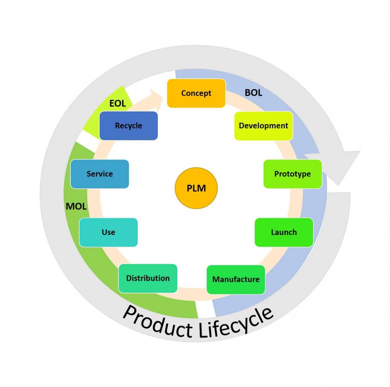 Ultimate Product Life Cycle Management Guide | Smartsheet