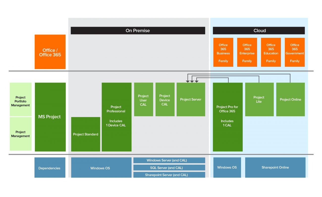 Demystifying Microsoft Project Licensing