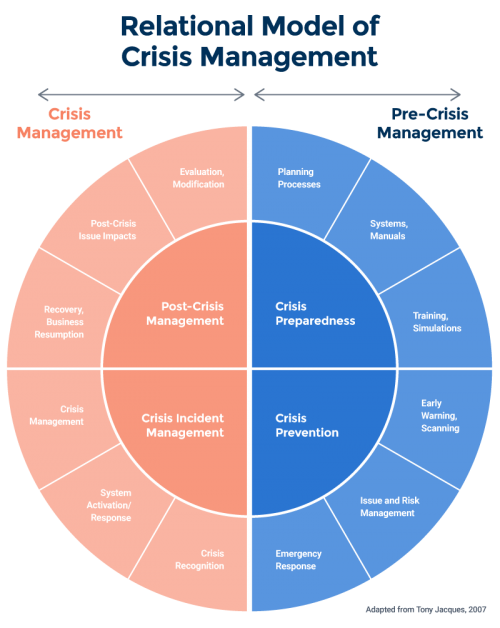 Crisis Management Models & Theories l Smartsheet