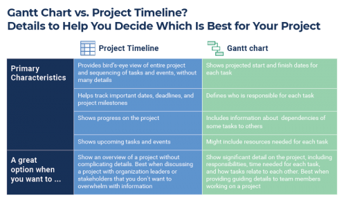 Gantt Charts vs Project Timeline