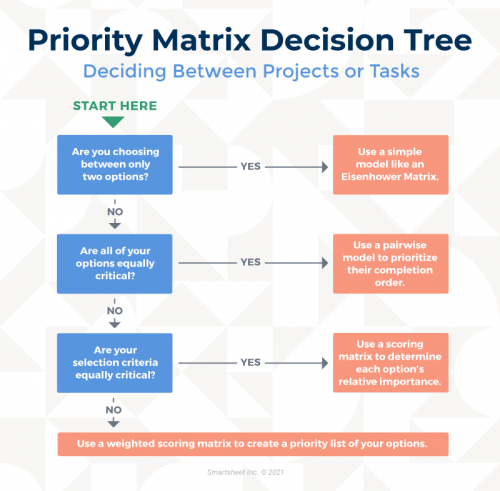 Project Management Scoring Models | Smartsheet