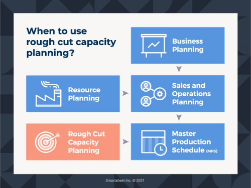 Flow Process Chart Rccp Guide to Rough-Cut Capacity Planning | Smartsheet