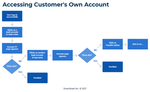 Workflow Diagram Examples and Tips | Smartsheet