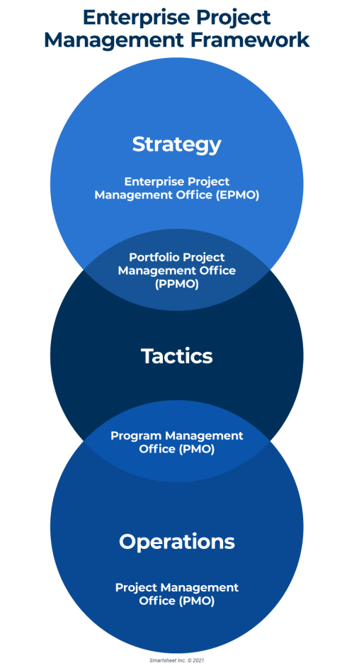 Enterprise Project Management Guide | Smartsheet