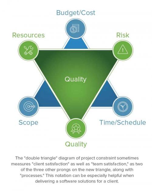 Double Triangle Triple Constraint