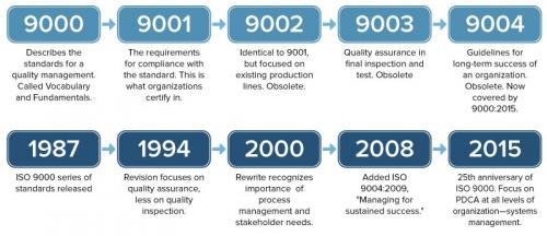 Iso 9 Examples The Ultimate Guide to ISO 9000 | Smartsheet