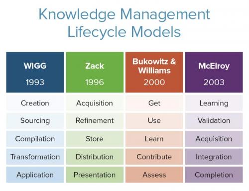 Knowledge Management Life-cycle Models