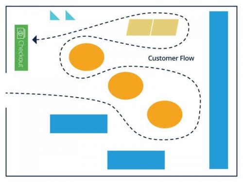 Retail Store Layout Design and Planning | Smartsheet