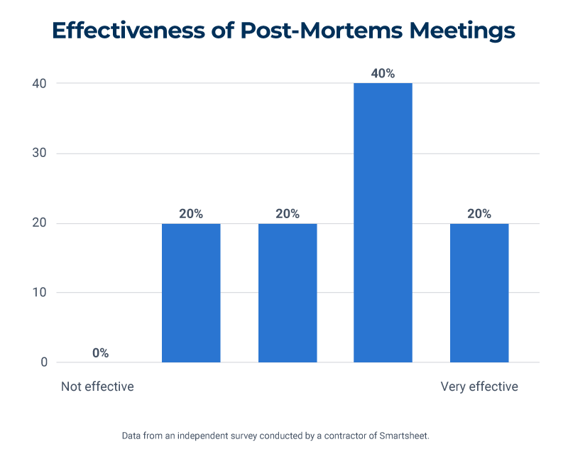 Guide to PostMortem in Business Smartsheet
