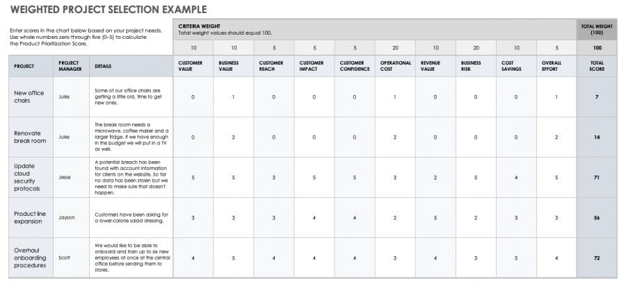 Project Management Scoring Models | Smartsheet