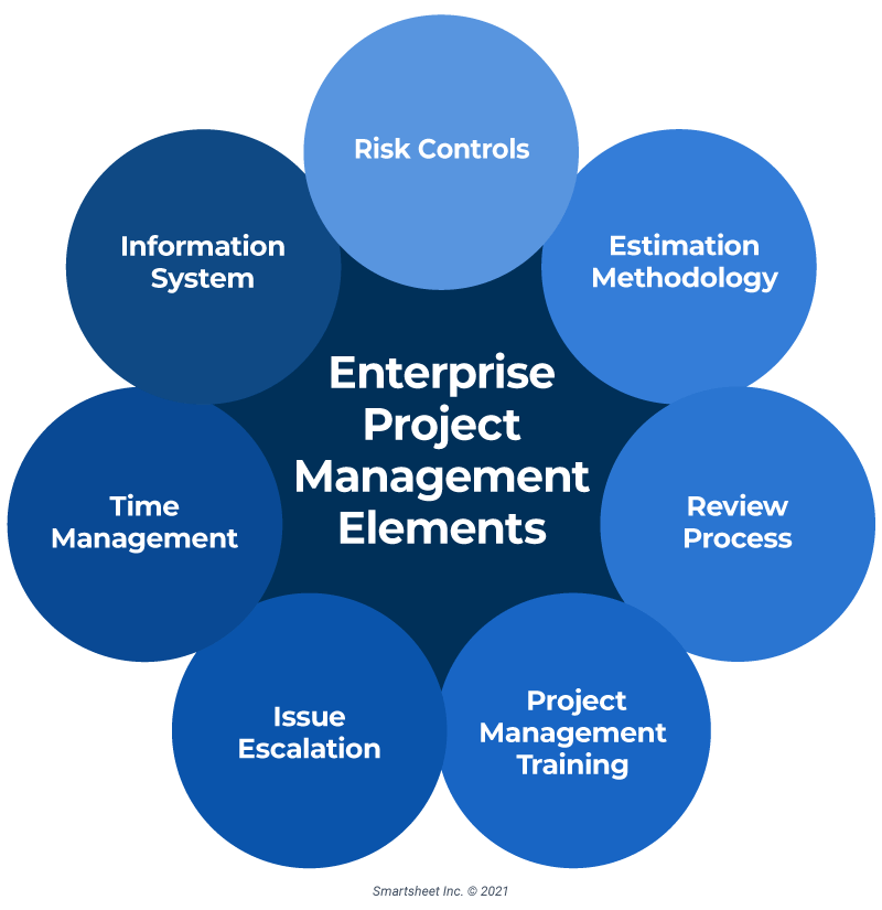 Enterprise Project Management Guide | Smartsheet
