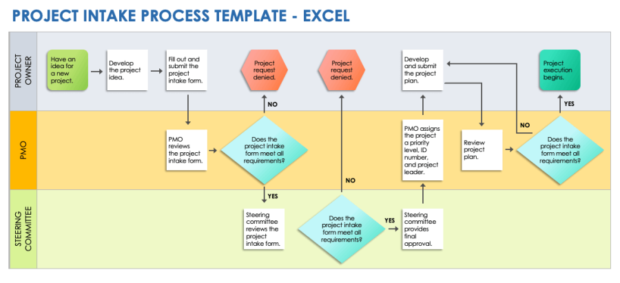 Project and Work Intake Processes | Smartsheet