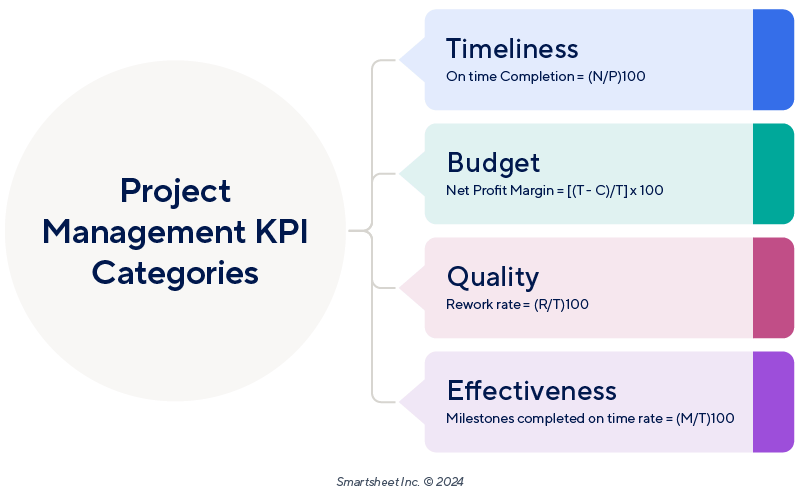 33 Project Management KPI Examples by Category & Type