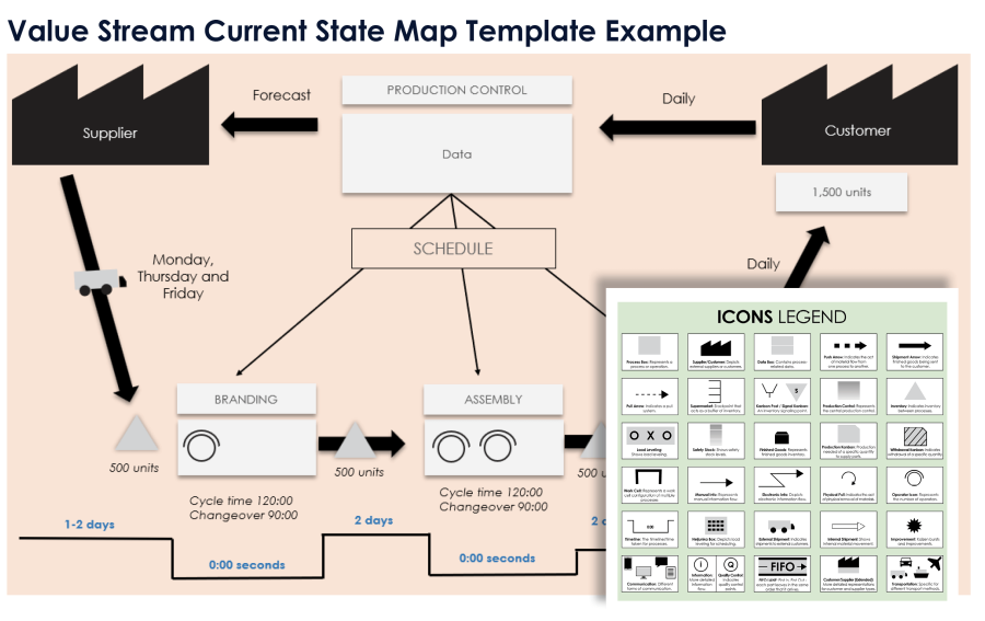 How to Create a Value Stream Map: Step by Step with Examples