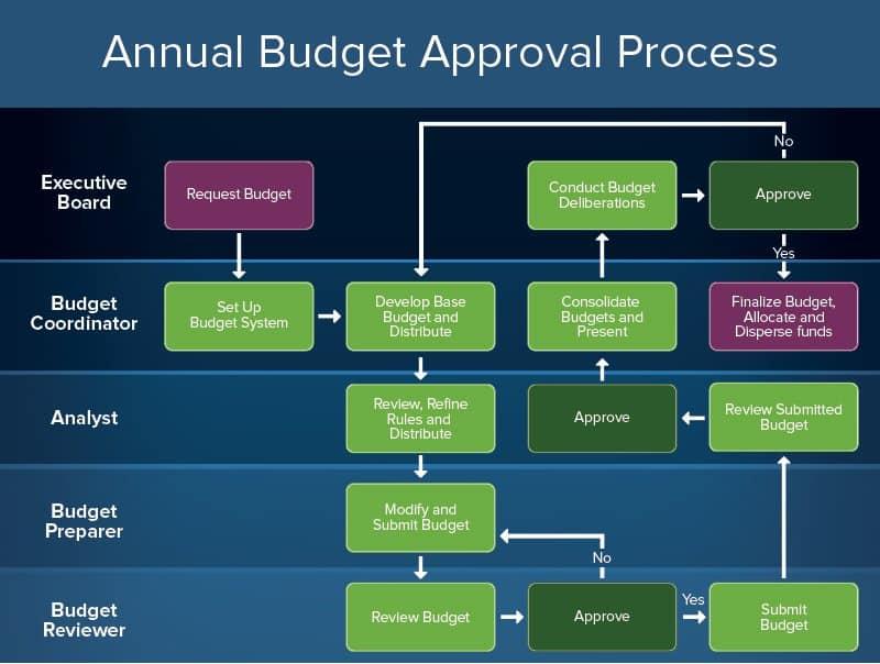 presentation and approval of budget