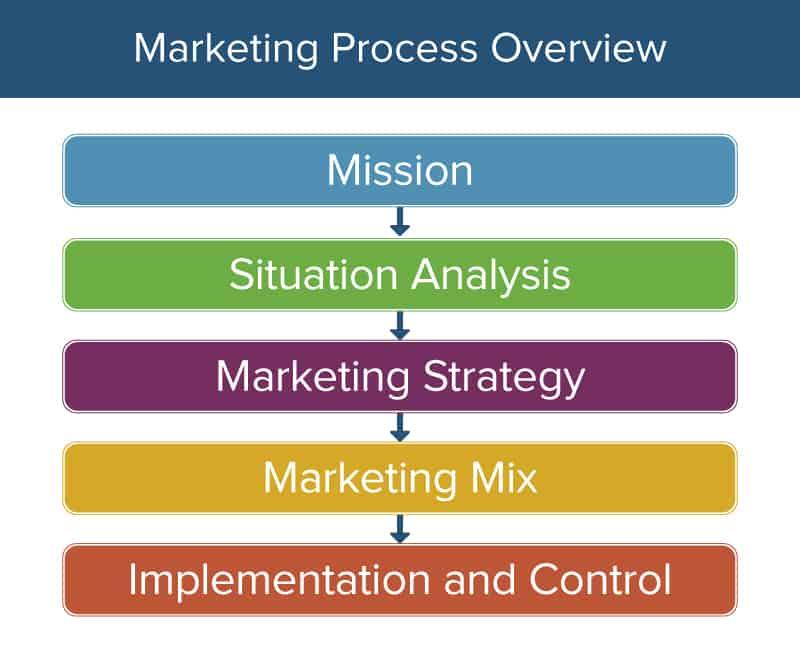 strategic marketing planning process steps pdf