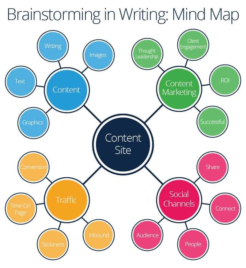 in critical thinking what is brainstorming mostly used for