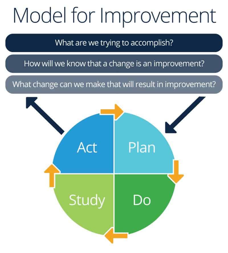 quality improvement research project