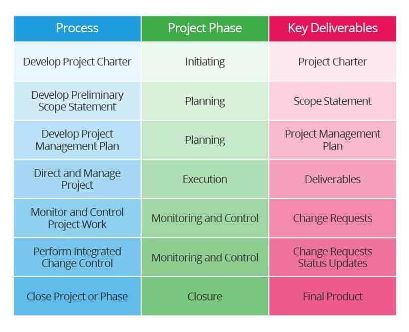 Integrated Project Teams and Management Smartsheet