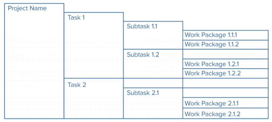 Creating Effective Work Packages Smartsheet