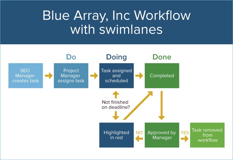 Workflow Planning Tools Checklists And Charts