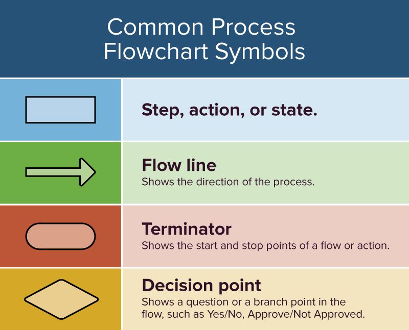 Business Process Flow Chart Symbols