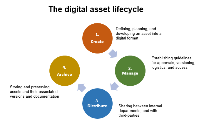 Digital Asset Management Essentials | Smartsheet