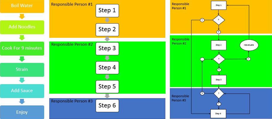 Steps In Business Writing Flow Chart