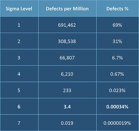 Six Sigma Level Chart