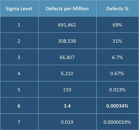 Sigma Level Chart