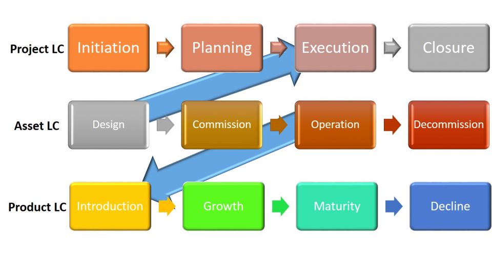 Product Life Cycle Chart Excel