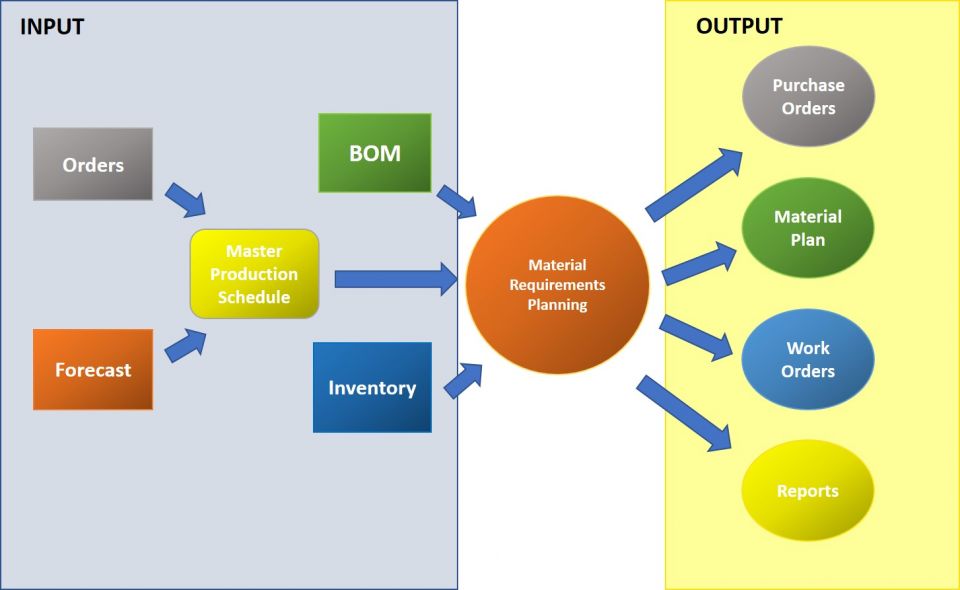 Mrp Ii Flow Chart