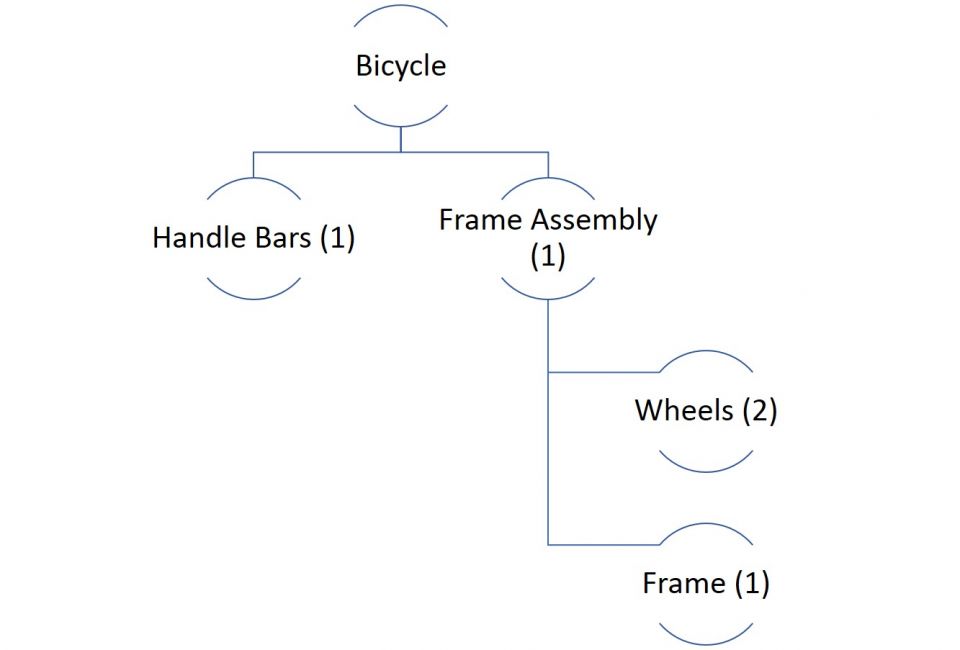 Material Requirement Planning Flow Chart