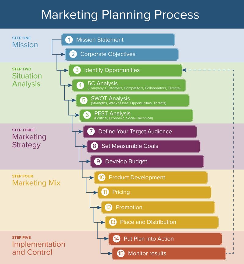 Marketing Procedure Flow Chart