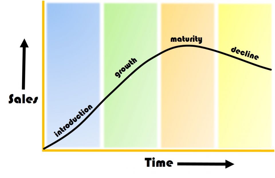 Product Life Cycle Chart Excel