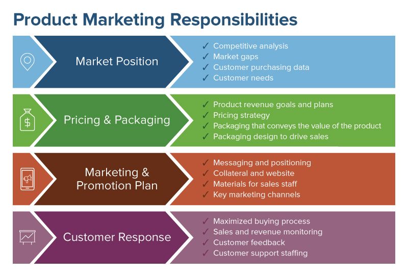Comprehensive Guide to Product Marketing | Smartsheet