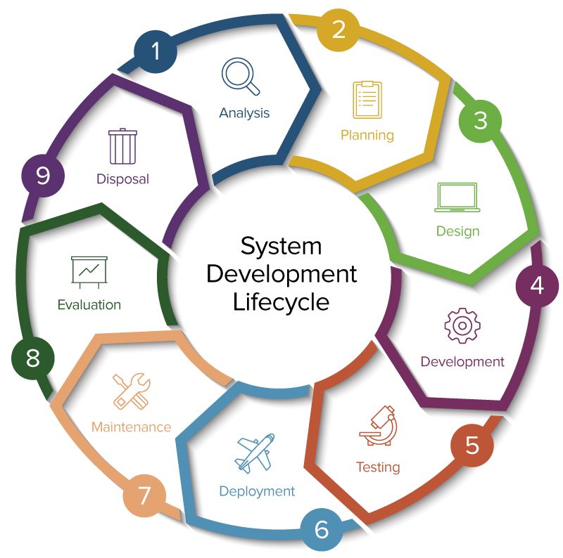 Stages Of Developing An Information System