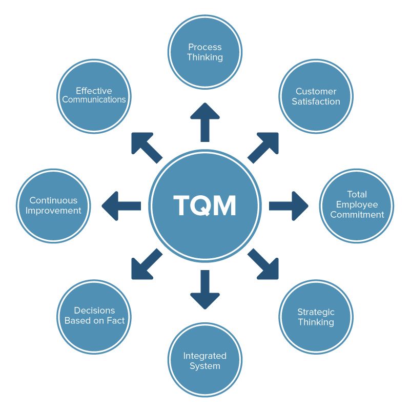 5 principles of total quality management