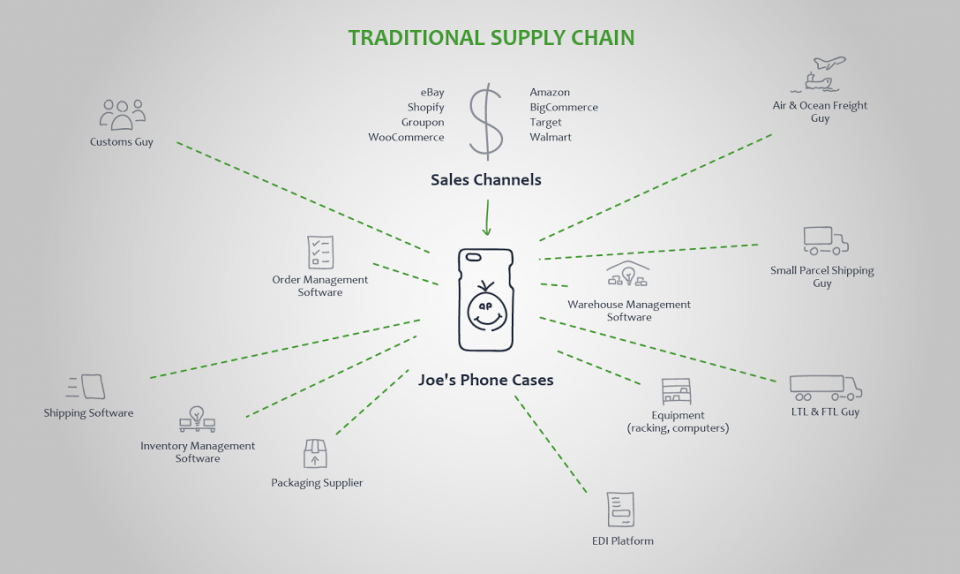 Target Supply Chain Operations