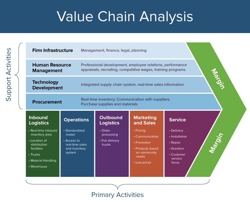 Value Chain Analysis Chart