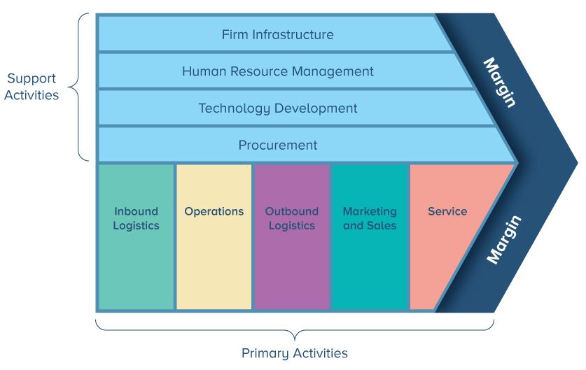 Value Chain Analysis Chart